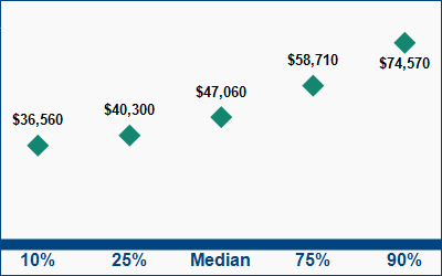This graph displays wage data.  Find details by selecting the table view.