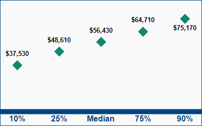 This graph displays wage data.  Find details by selecting the table view.