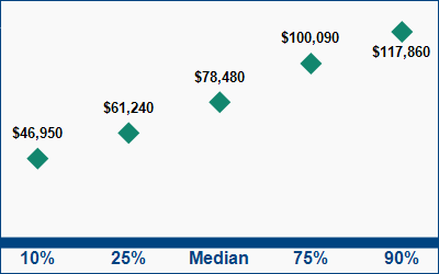 This graph displays wage data.  Find details by selecting the table view.