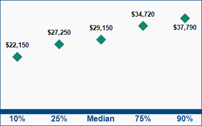 This graph displays wage data.  Find details by selecting the table view.