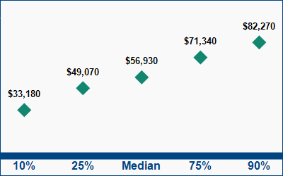 This graph displays wage data.  Find details by selecting the table view.