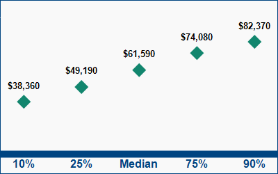 This graph displays wage data.  Find details by selecting the table view.