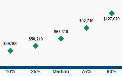 This graph displays wage data.  Find details by selecting the table view.