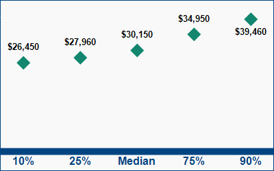 This graph displays wage data.  Find details by selecting the table view.