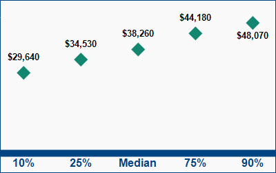 This graph displays wage data.  Find details by selecting the table view.