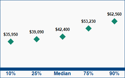 This graph displays wage data.  Find details by selecting the table view.
