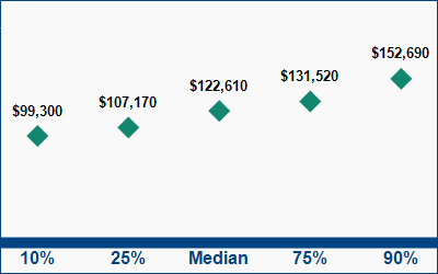 This graph displays wage data.  Find details by selecting the table view.
