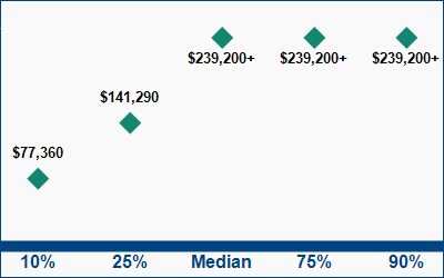 This graph displays wage data.  Find details by selecting the table view.