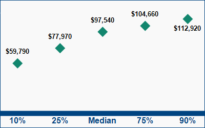 This graph displays wage data.  Find details by selecting the table view.