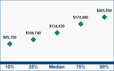 This graph displays wage data.  Find details by selecting the table view.