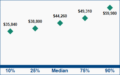 This graph displays wage data.  Find details by selecting the table view.