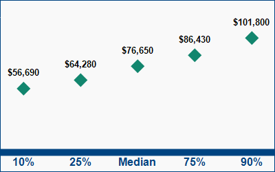 This graph displays wage data.  Find details by selecting the table view.
