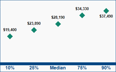 This graph displays wage data.  Find details by selecting the table view.