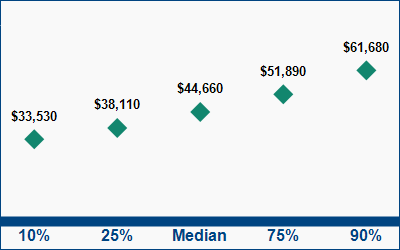 This graph displays wage data.  Find details by selecting the table view.