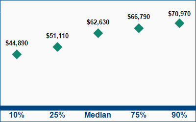 This graph displays wage data.  Find details by selecting the table view.