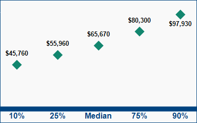 This graph displays wage data.  Find details by selecting the table view.
