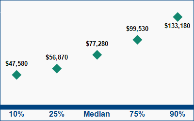 This graph displays wage data.  Find details by selecting the table view.