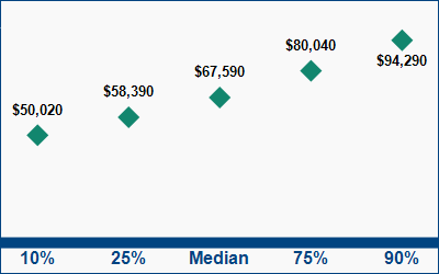 This graph displays wage data.  Find details by selecting the table view.