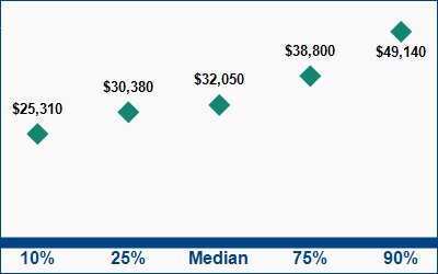 This graph displays wage data.  Find details by selecting the table view.