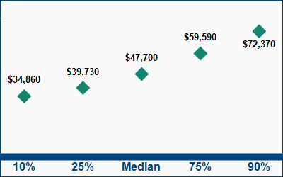 This graph displays wage data.  Find details by selecting the table view.