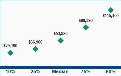 This graph displays wage data.  Find details by selecting the table view.