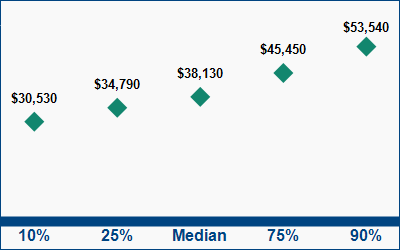 This graph displays wage data.  Find details by selecting the table view.