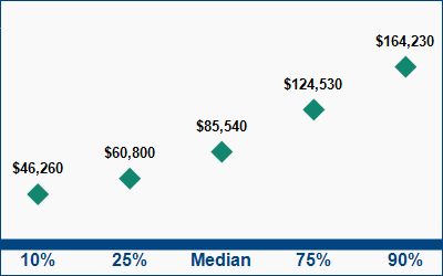 This graph displays wage data.  Find details by selecting the table view.
