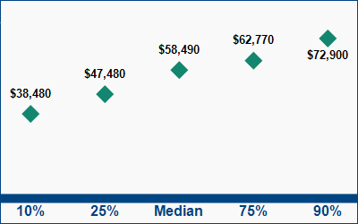 This graph displays wage data.  Find details by selecting the table view.