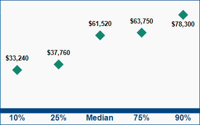 This graph displays wage data.  Find details by selecting the table view.