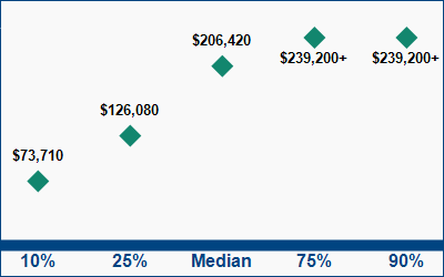 This graph displays wage data.  Find details by selecting the table view.