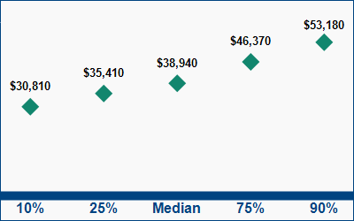 This graph displays wage data.  Find details by selecting the table view.