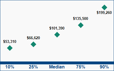 This graph displays wage data.  Find details by selecting the table view.