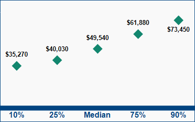 This graph displays wage data.  Find details by selecting the table view.