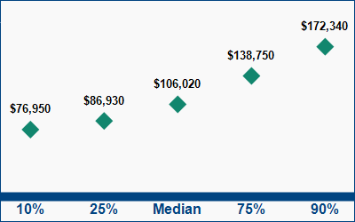 This graph displays wage data.  Find details by selecting the table view.