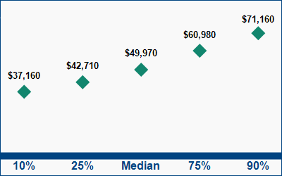 This graph displays wage data.  Find details by selecting the table view.