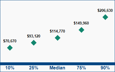 This graph displays wage data.  Find details by selecting the table view.