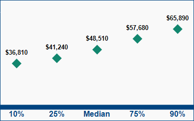 This graph displays wage data.  Find details by selecting the table view.