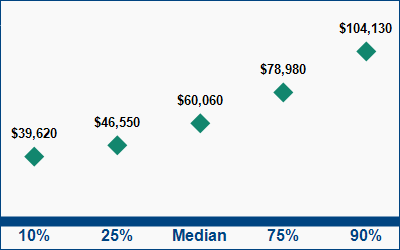 This graph displays wage data.  Find details by selecting the table view.