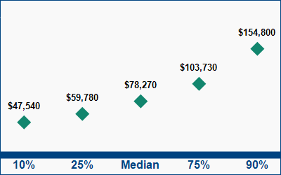 This graph displays wage data.  Find details by selecting the table view.