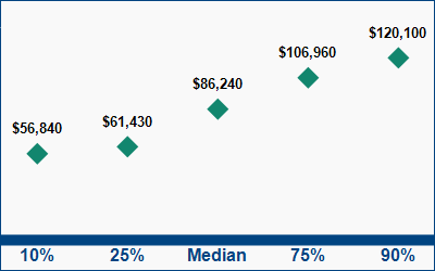 This graph displays wage data.  Find details by selecting the table view.