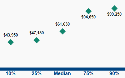 This graph displays wage data.  Find details by selecting the table view.