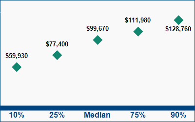 This graph displays wage data.  Find details by selecting the table view.