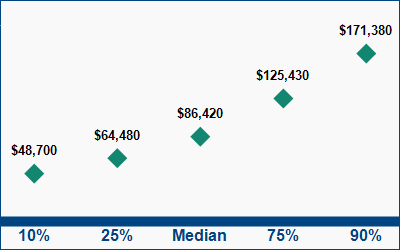 This graph displays wage data.  Find details by selecting the table view.