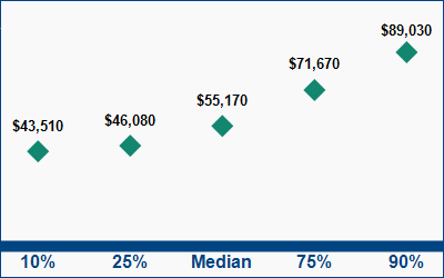 This graph displays wage data.  Find details by selecting the table view.