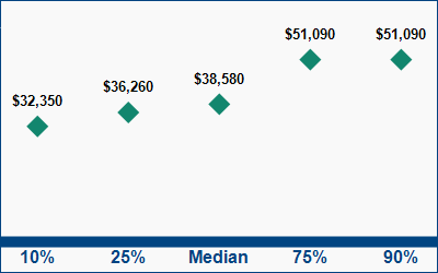 This graph displays wage data.  Find details by selecting the table view.