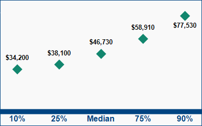 This graph displays wage data.  Find details by selecting the table view.