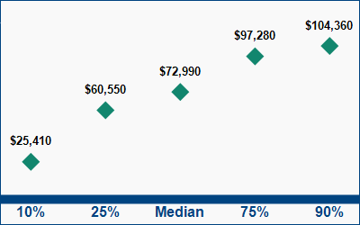This graph displays wage data.  Find details by selecting the table view.