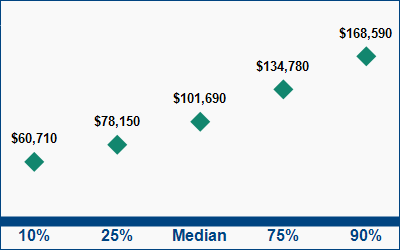 This graph displays wage data.  Find details by selecting the table view.