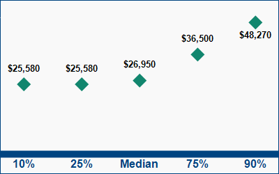 This graph displays wage data.  Find details by selecting the table view.