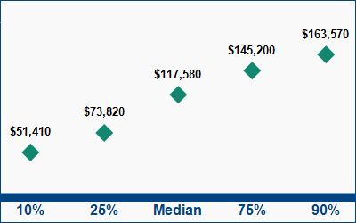 This graph displays wage data.  Find details by selecting the table view.
